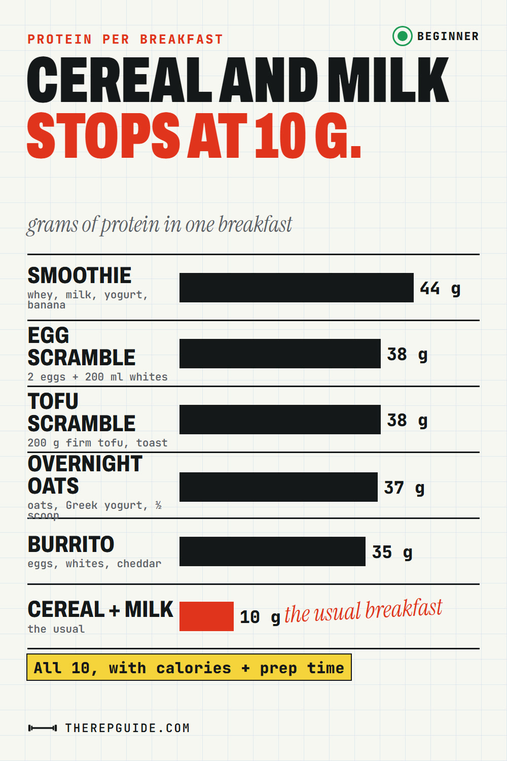 Bar chart of grams of protein per breakfast: protein smoothie 44 g, egg scramble 38 g, tofu scramble 38 g, overnight oats 37 g, breakfast burrito 35 g, and cereal with milk 10 g in red.