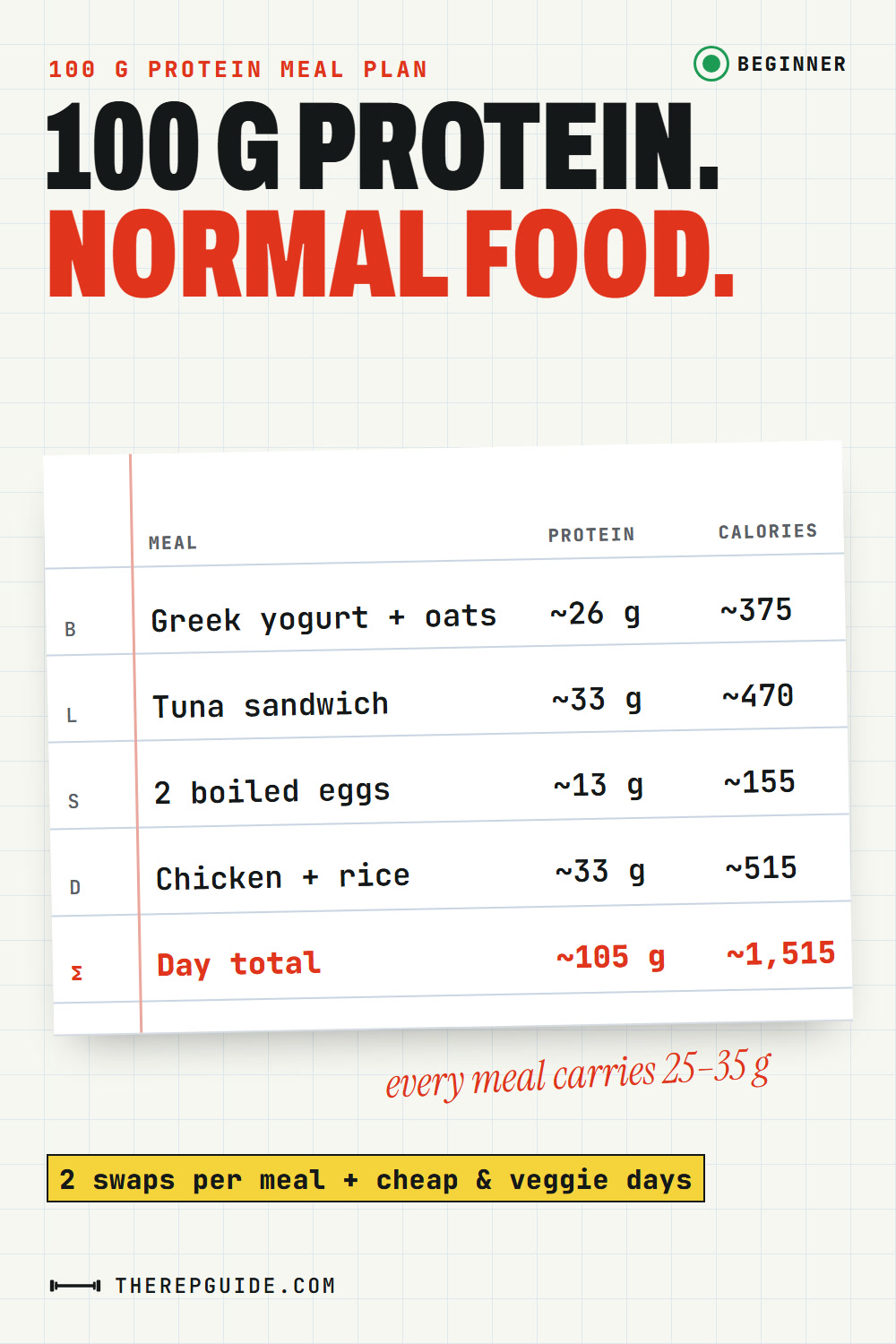 A tilted log sheet of a 100 g protein day: Greek yogurt and oats 26 g, tuna sandwich 33 g, 2 boiled eggs 13 g, chicken and rice 33 g, with a red day-total row of about 105 g and 1,515 calories.