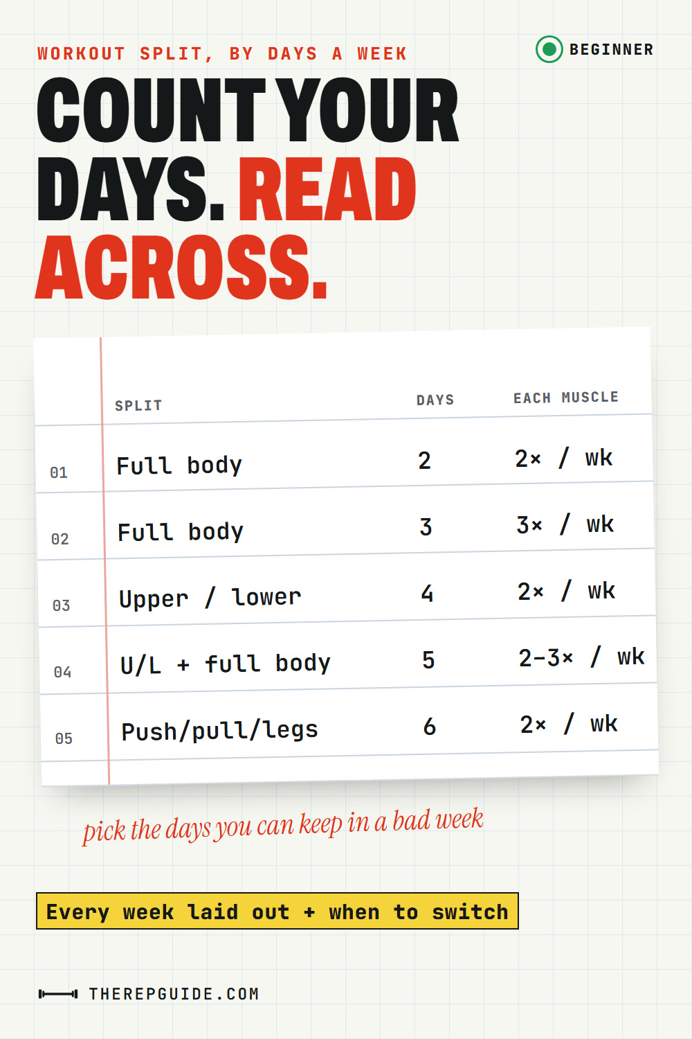 A tilted log sheet that picks a workout split by days per week: 2 and 3 days full body, 4 days upper/lower, 5 days upper/lower plus full body, 6 days push/pull/legs, with how often each trains every muscle.