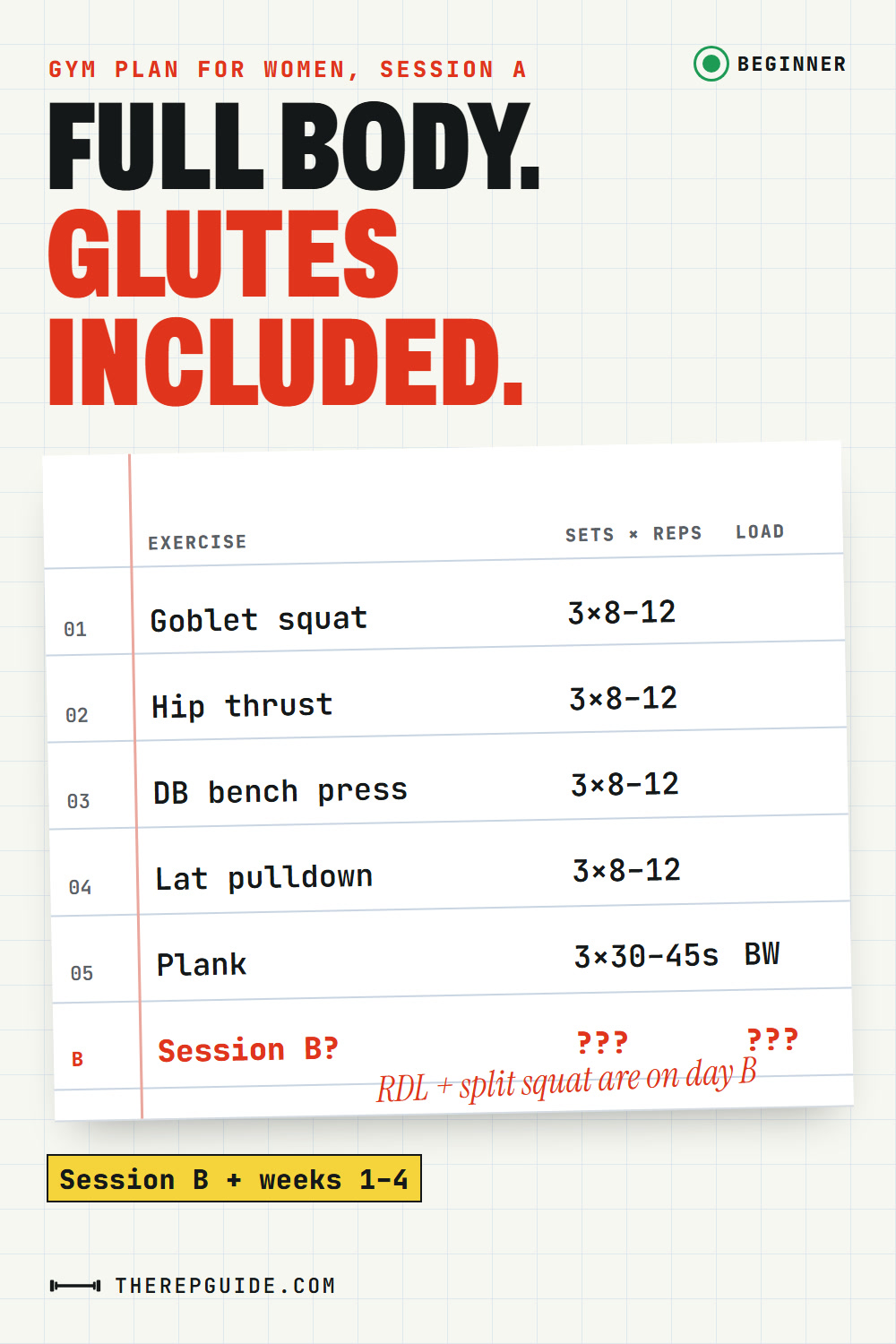 A tilted training log page on graph paper showing session A of a beginner gym plan for women: goblet squat, hip thrust, dumbbell bench press, lat pulldown and plank with sets and reps.